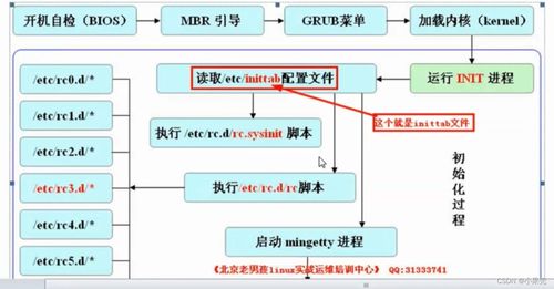 系統(tǒng)創(chuàng)建開機(jī)自啟服務(wù)的項目謀劃與外部協(xié)調(diào)策略——區(qū)別initd與systemd的方案梳理