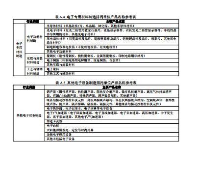 關(guān)于發(fā)布《排污許可證申請(qǐng)與核發(fā)技術(shù)規(guī)范 電子工業(yè)》國家環(huán)境保護(hù)標(biāo)準(zhǔn)的公告