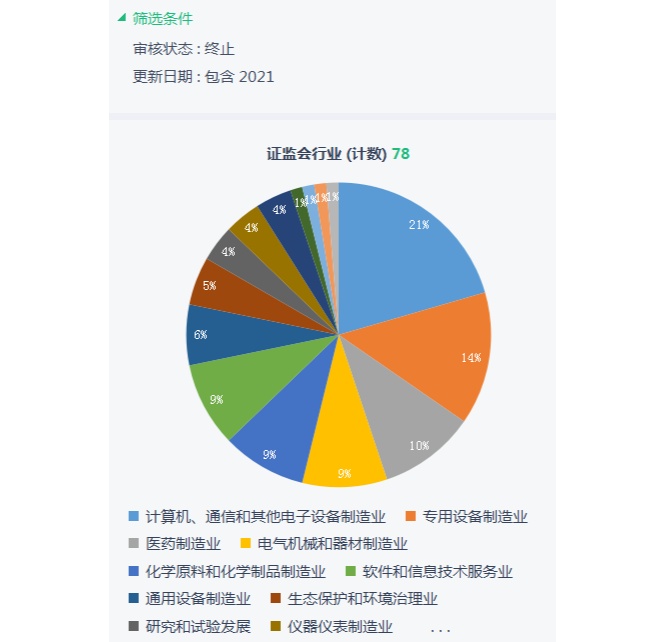 【原創(chuàng)】科創(chuàng)審核年度觀察之一丨終止審核四大原因披露!78家企業(yè)&ldquo;折戟&rdquo;科創(chuàng)板 超四成&ldquo;硬科技&rdquo;成色不足